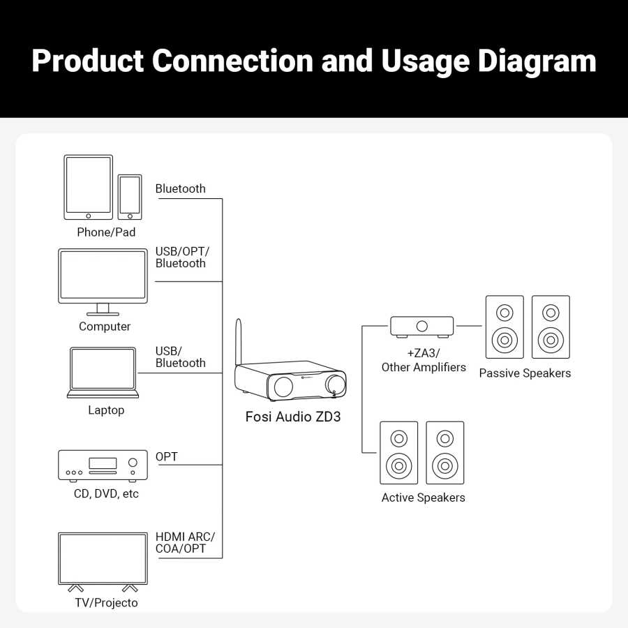 Фотография №5 товара Fosi Audio ZD3 Bluetooth USB Desktop DAC с входом ARC,