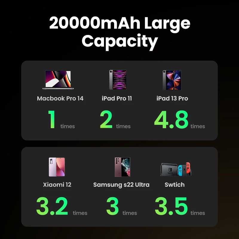 Фотография №3 товара UGREEN 100 Вт 20000 мАч Power Bank Портативный PD PowerBank