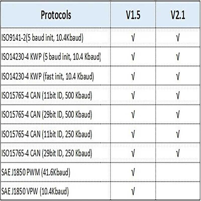Фотография №4 товара Последняя версия Mini ELM327 V1.5 для IOS Android Bluetooth 5.1
