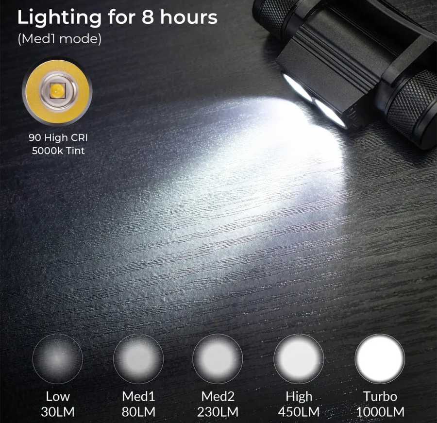 Фотография №1 товара SOFIRN H25L 1200LM USB перезаряжаемый налобный фонарь с аккумулятором 18650