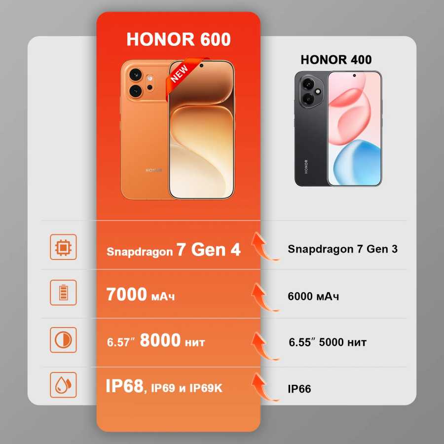 Новинка Смартфон HONOR 600 5G NFC (версия для России) с основной камерой 200 МП, AMOLED-дисплеем 6,57 дюйма, аккумулятором 7000 мАч, быстрой зарядкой 80 Вт и процессором Snapdragon 7 Gen 4 Мобильные телефоны