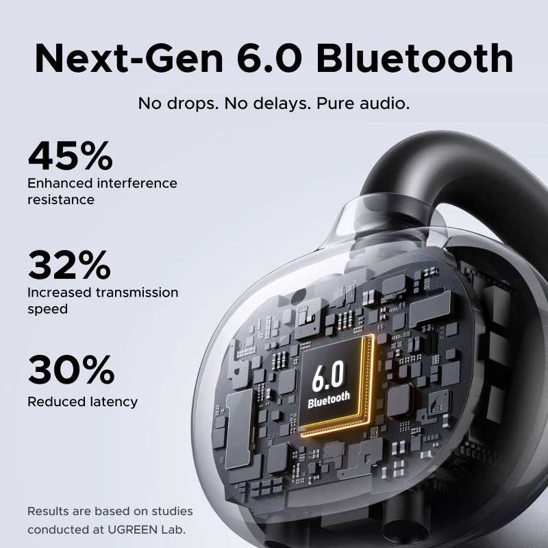 Фотография №4 товара UGREEN ClipBuds Беспроводные наушники с открытыми наушниками Bluetooth 6.0 с