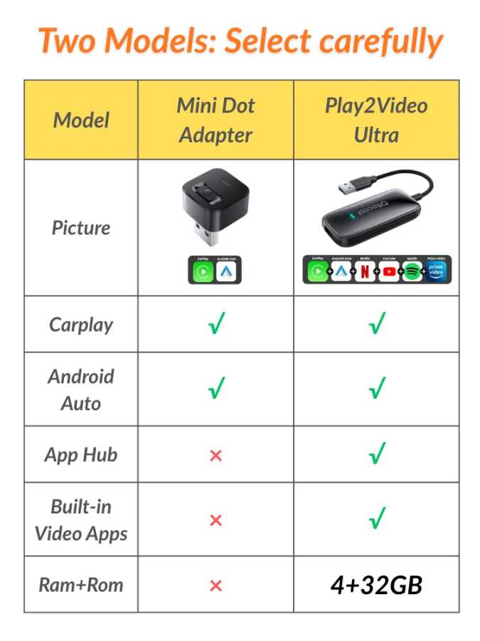 Фотография №1 товара Ottocast Play2Video Ultra Mini Dot WiFi6 AI Box Carplay-адаптер, медиаплеер
