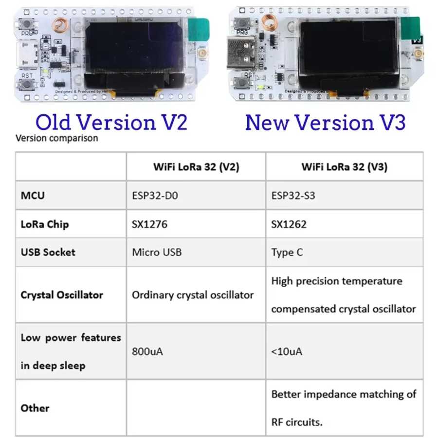 Фотография №1 товара Плата для разработки IoT Heltec LoRa 32 V3 ESP32-S3 SX1262