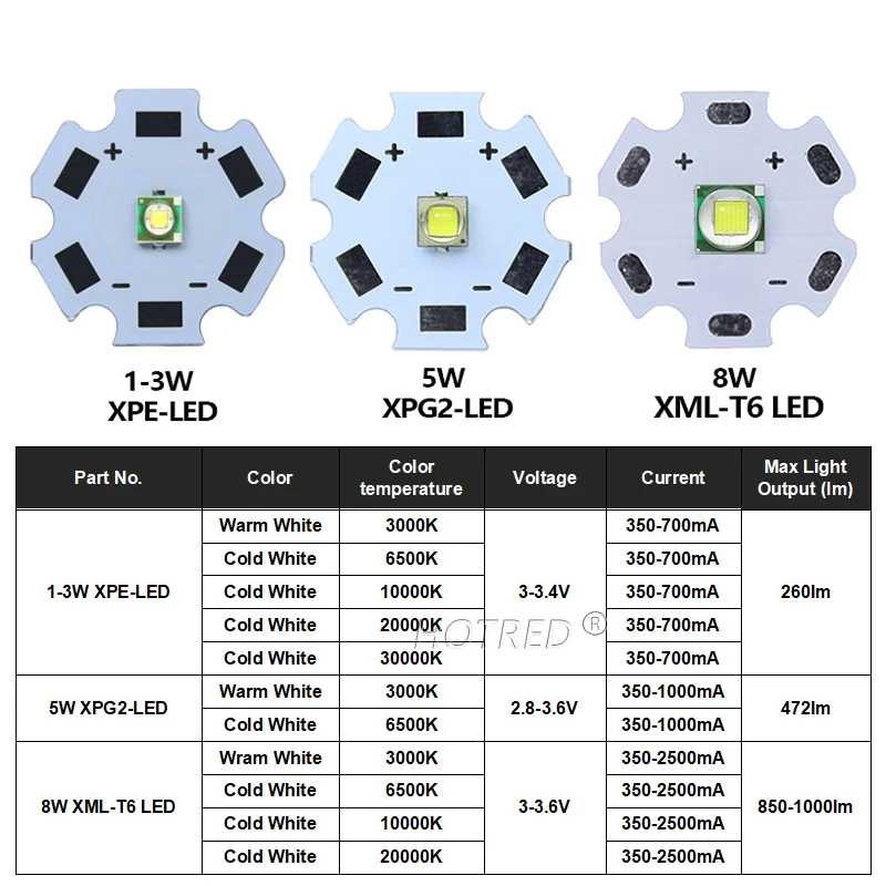 Фотография №1 товара 3W 5W 10W 18W T6 XML2 Светодиод высокой мощности 3V