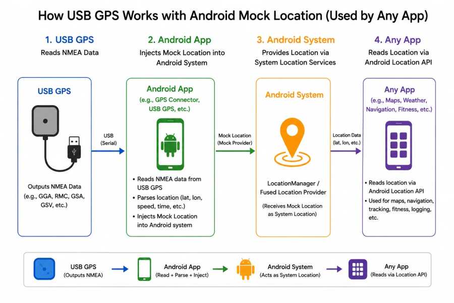 Фотография №4 товара QUESCAN UBX M9 Android внешний USB Type-C GPS GNSS приемник-антенна