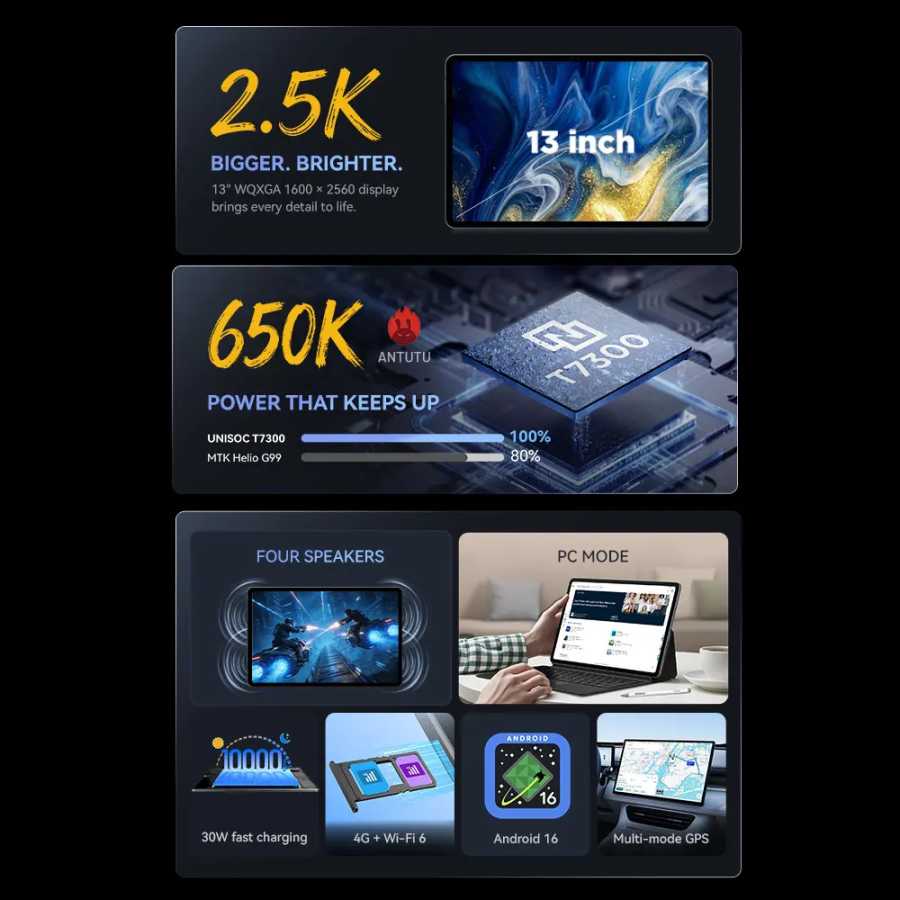 Фотография №1 товара Планшет ALLDOCUBE iPlay 70 Max Pro, 13'' 2.5K дисплей, Unisoc