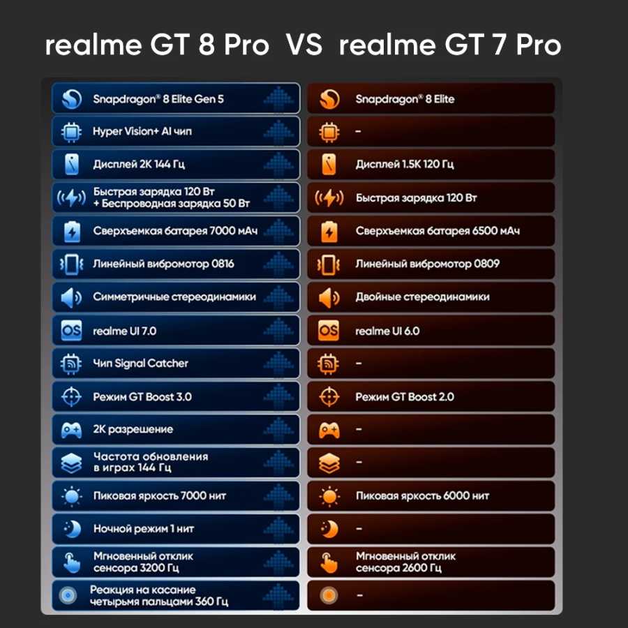 Фотография №2 товара realme GT 8 Pro Смартфон Snapdragon 8 Elite Gen 5