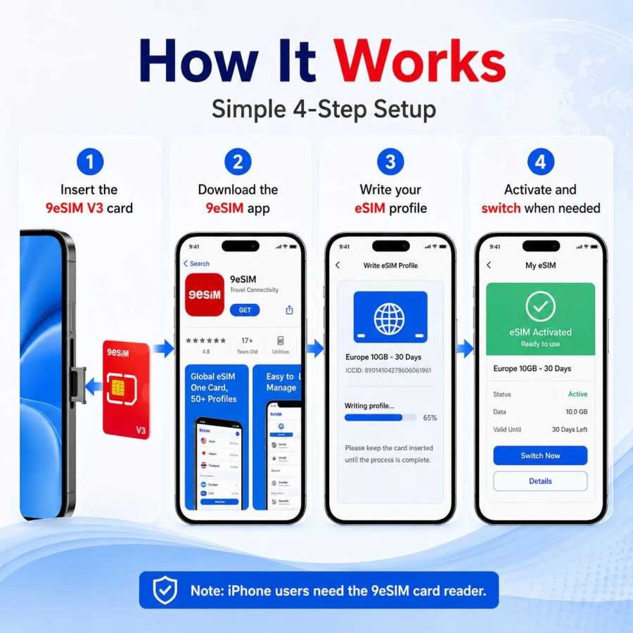 Фотография №5 товара 9esim V3 Физическая карта eSIM для мобильных устройств с неограниченной