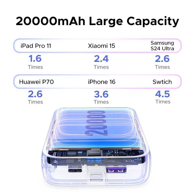 Фотография №1 товара UGREEN 20000 мАч, двойной кабель типа C, внешний аккумулятор с