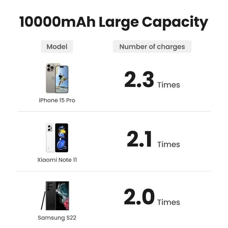 Фотография №5 товара UGREEN PD20W Power Bank Магнитный 10000 мАч Портативный беспроводной быстрая