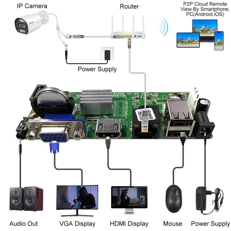 Фотография №5 товара Smar CCTV 9CH 10CH 16CH 32CH 4K NVR Материнская плата