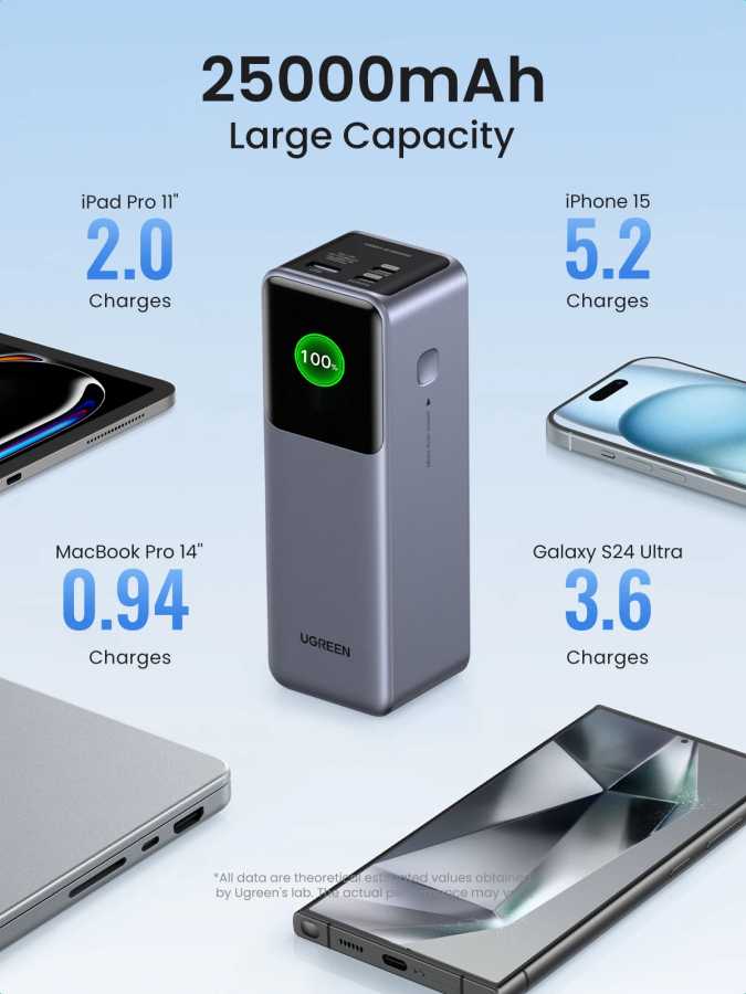 Фотография №2 товара UGREEN Nexode 200 Вт 25000 мАч Power Bank Портативный внешний