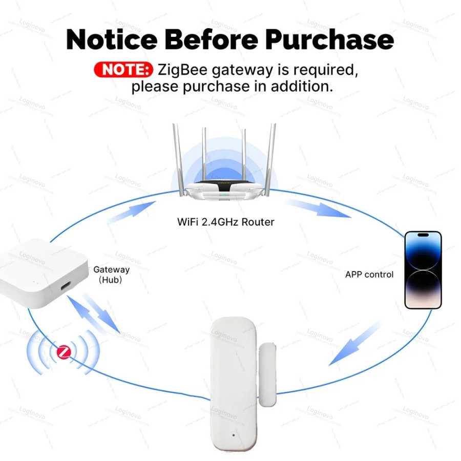 Фотография №1 товара Zigbee датчик входа на дверь, окно, охранная магнитная сигнализация, контактный
