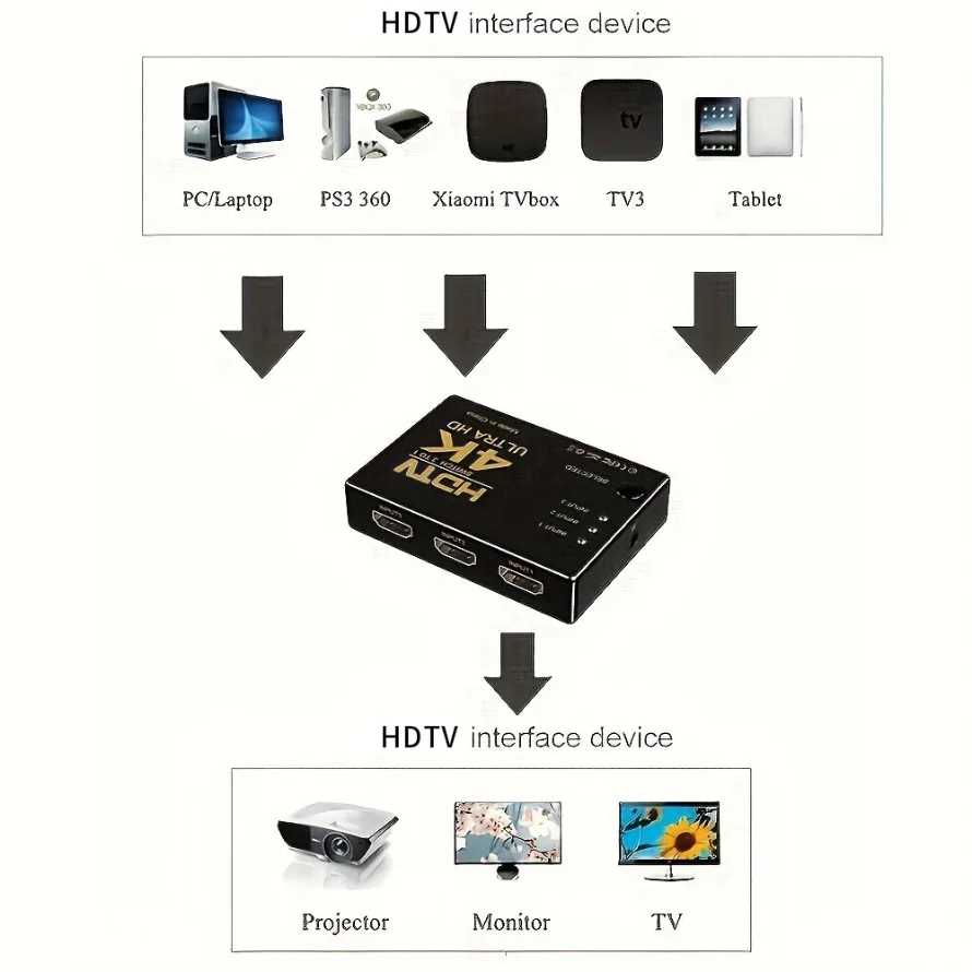 Фотография №1 товара 3-портовый HDMI-совместимый переключатель 4K 3D HDMI-совместимый коммутатор VIdeo 3 входа