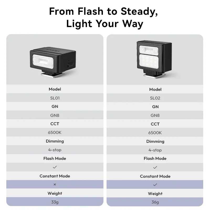 Фотография №5 товара Мини-вспышка Ulanzi SL01 SL02 SL03 SpeedLite GN8 6500K для камер