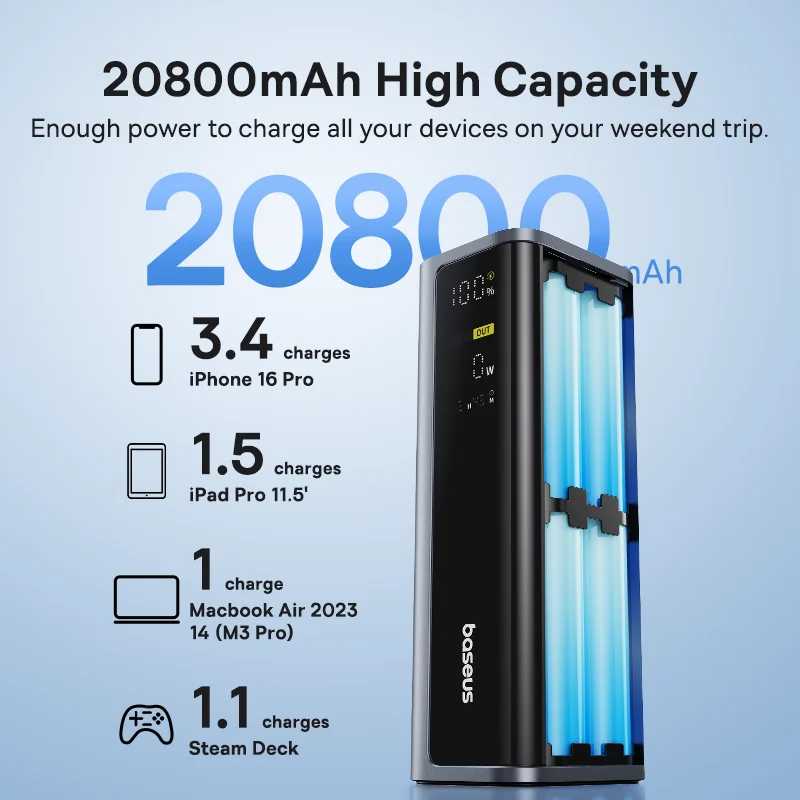 Фотография №3 товара Baseus 145 Вт Power Bank 20800 мАч Dual USB A